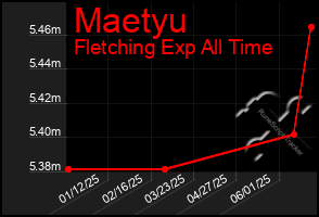 Total Graph of Maetyu