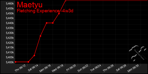Last 31 Days Graph of Maetyu