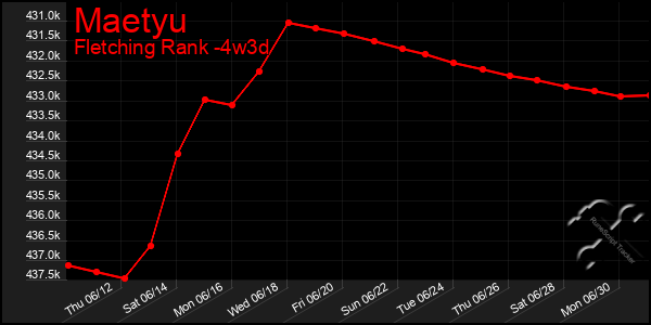 Last 31 Days Graph of Maetyu