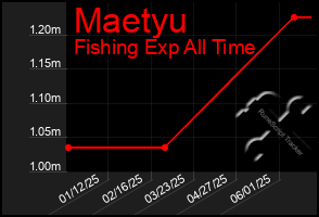 Total Graph of Maetyu
