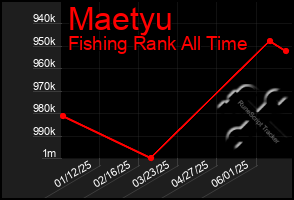 Total Graph of Maetyu