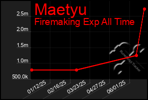 Total Graph of Maetyu