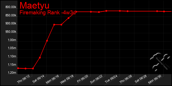 Last 31 Days Graph of Maetyu