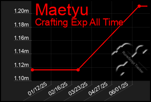 Total Graph of Maetyu