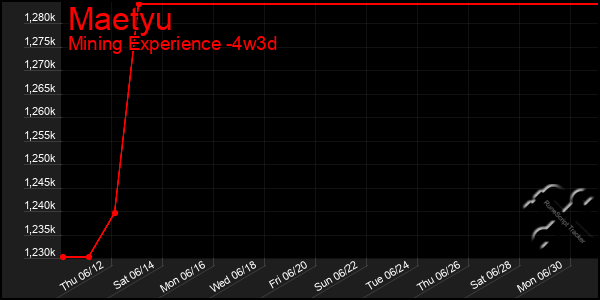 Last 31 Days Graph of Maetyu