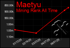 Total Graph of Maetyu