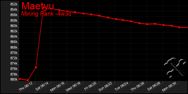 Last 31 Days Graph of Maetyu
