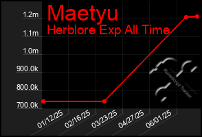 Total Graph of Maetyu