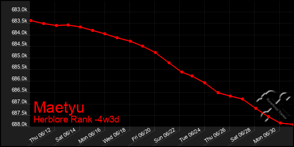 Last 31 Days Graph of Maetyu