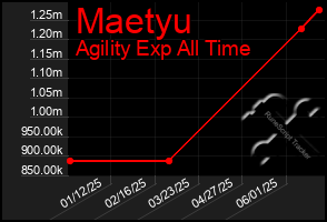 Total Graph of Maetyu
