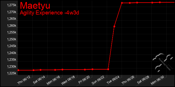 Last 31 Days Graph of Maetyu