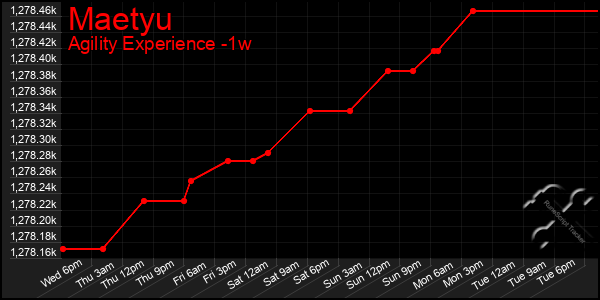Last 7 Days Graph of Maetyu