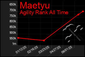 Total Graph of Maetyu