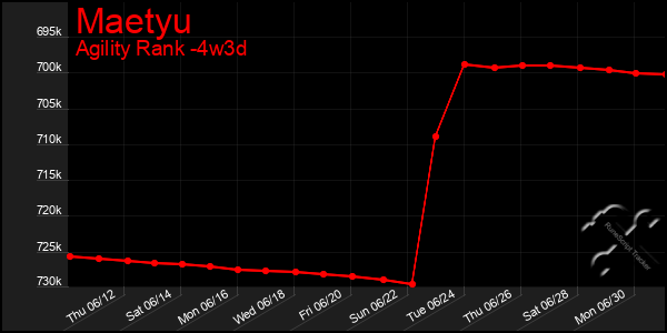 Last 31 Days Graph of Maetyu