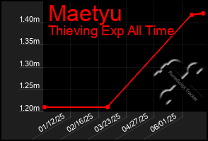 Total Graph of Maetyu