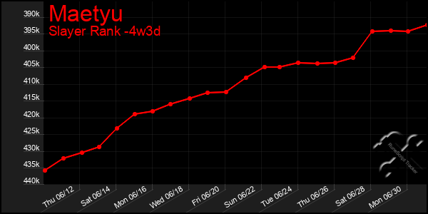 Last 31 Days Graph of Maetyu
