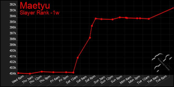 Last 7 Days Graph of Maetyu