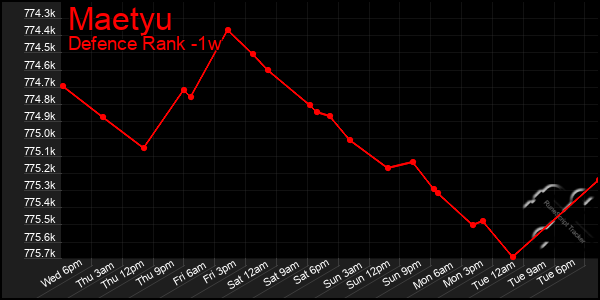 Last 7 Days Graph of Maetyu