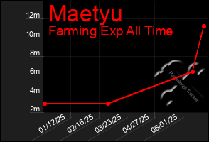 Total Graph of Maetyu