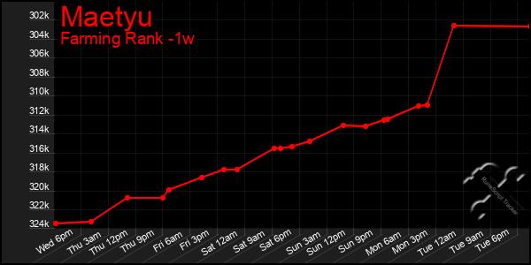 Last 7 Days Graph of Maetyu