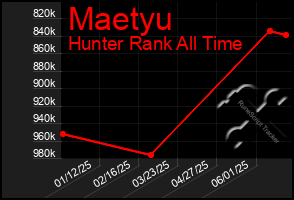 Total Graph of Maetyu