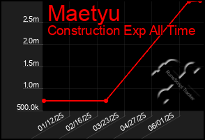 Total Graph of Maetyu