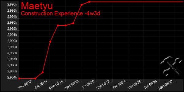 Last 31 Days Graph of Maetyu