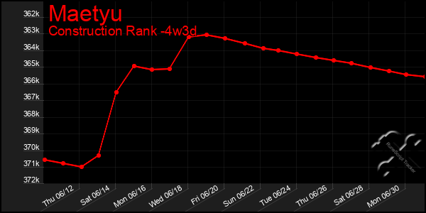 Last 31 Days Graph of Maetyu