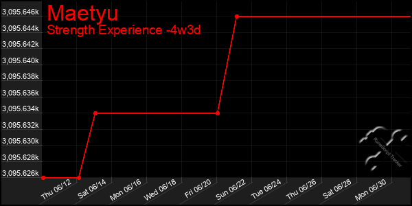 Last 31 Days Graph of Maetyu