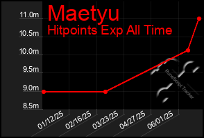 Total Graph of Maetyu