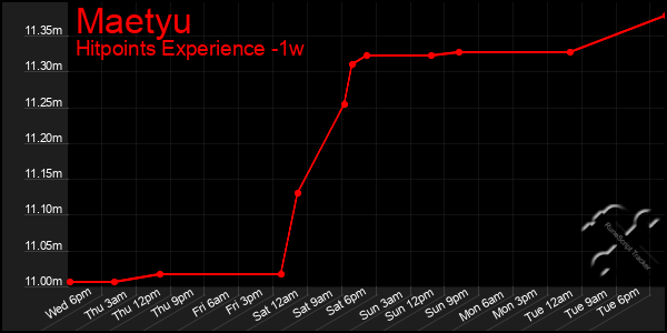 Last 7 Days Graph of Maetyu