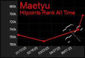 Total Graph of Maetyu