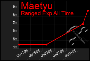 Total Graph of Maetyu