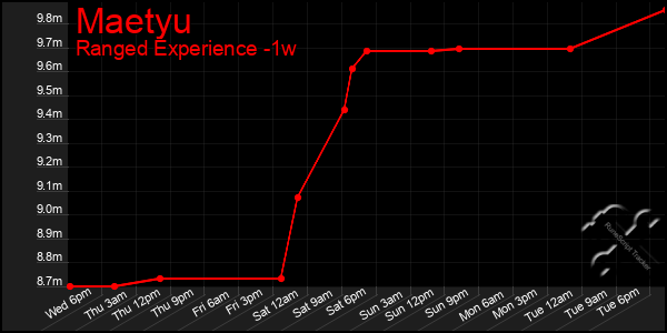 Last 7 Days Graph of Maetyu