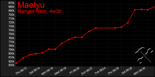 Last 31 Days Graph of Maetyu