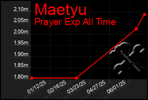 Total Graph of Maetyu