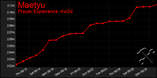 Last 31 Days Graph of Maetyu