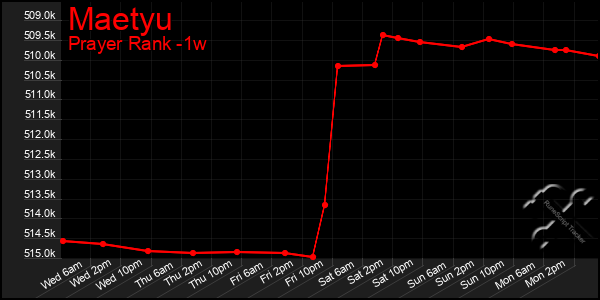 Last 7 Days Graph of Maetyu