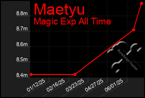 Total Graph of Maetyu