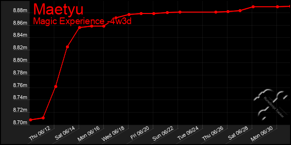 Last 31 Days Graph of Maetyu