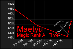 Total Graph of Maetyu