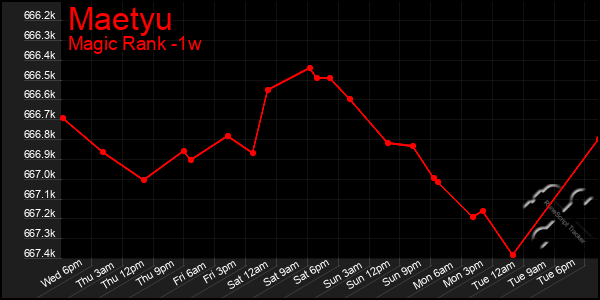 Last 7 Days Graph of Maetyu