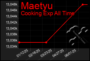 Total Graph of Maetyu