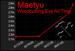 Total Graph of Maetyu