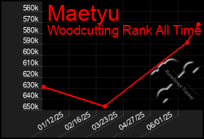 Total Graph of Maetyu
