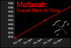 Total Graph of Mafasah