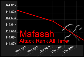 Total Graph of Mafasah