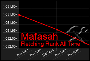 Total Graph of Mafasah