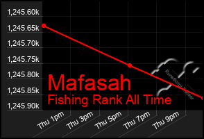 Total Graph of Mafasah