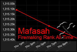 Total Graph of Mafasah